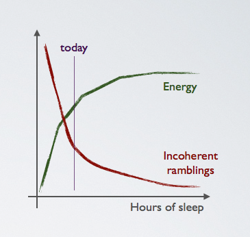 Energy and Ramblings vs Hours of Sleep