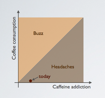 Coffee consumption vs Caffeine addiction