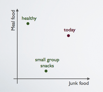 Meal food vs Junk food